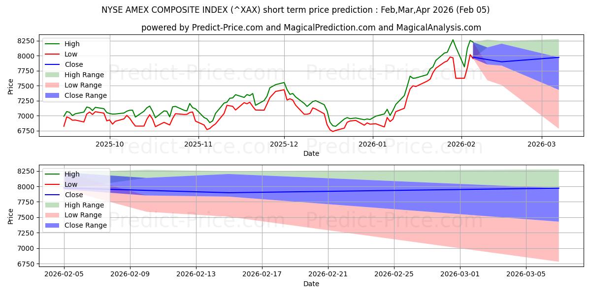 حداکثر و حداقل پیش‌بینی قیمت کوتاه مدت NYSE American Composite Index برای Feb,Mar,Apr 2026