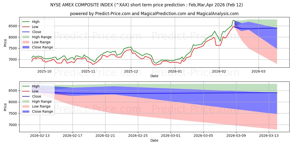 Maximum and minimum NYSE American Composite Index short-term price forecast for Mar,Apr,May 2026