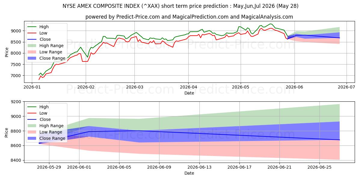 حداکثر و حداقل پیش‌بینی قیمت کوتاه مدت NYSE American Composite Index برای Jun,Jul,Aug 2026