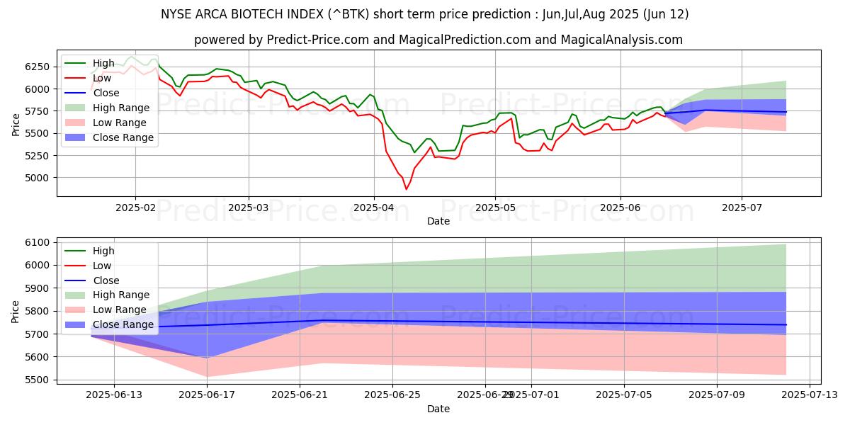 Maksimale og minimale prisforudsigelser på kort sigt for NYSE Arca Biotechnology Index
