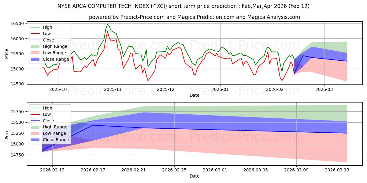 حداکثر و حداقل پیش‌بینی قیمت کوتاه مدت NYSE Arca Computer Technology Index برای Mar,Apr,May 2026