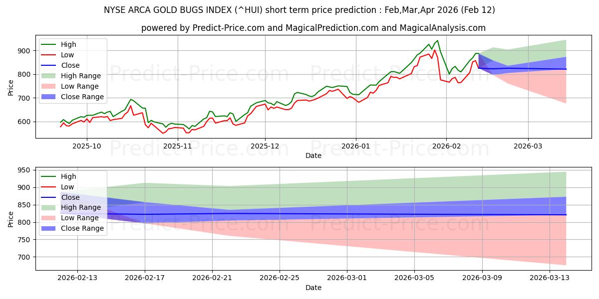 توقع أقصى وأدنى سعر قصير المدى لـ مؤشر NYSE Arca Gold BUGS في Feb,Mar,Apr 2026