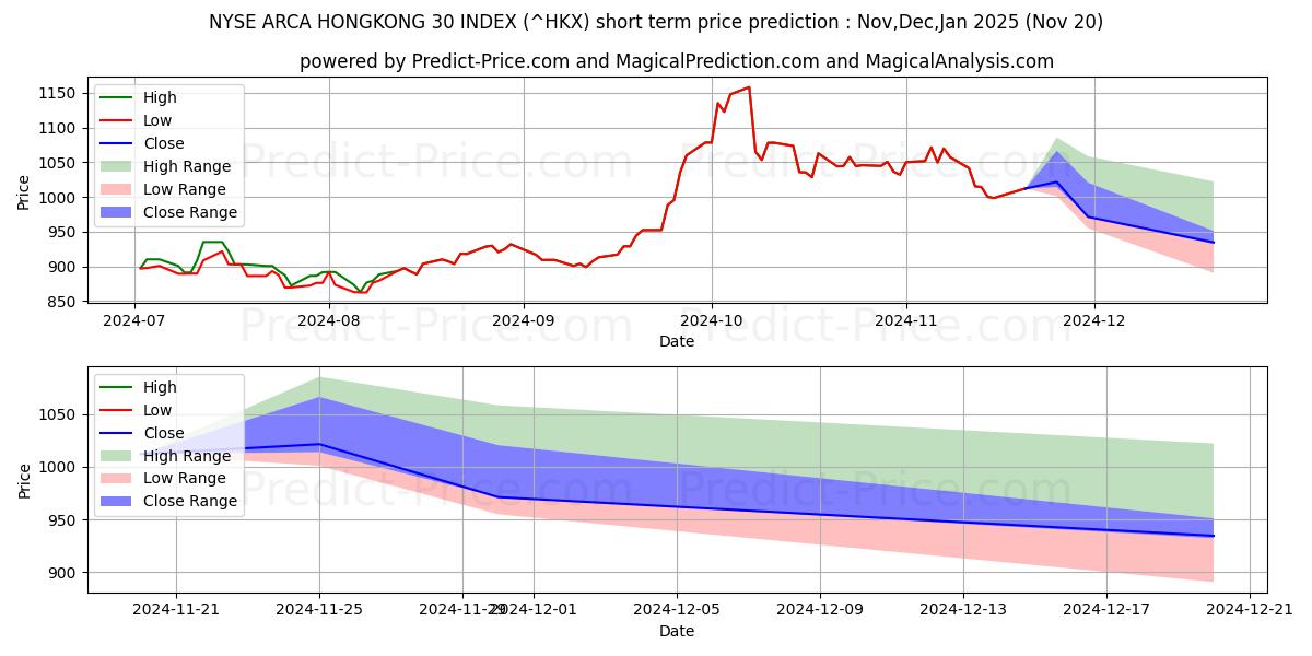حداکثر و حداقل پیش‌بینی قیمت کوتاه مدت NYSE Arca Hong Kong Index 30 برای Dec,Jan,Feb 2025