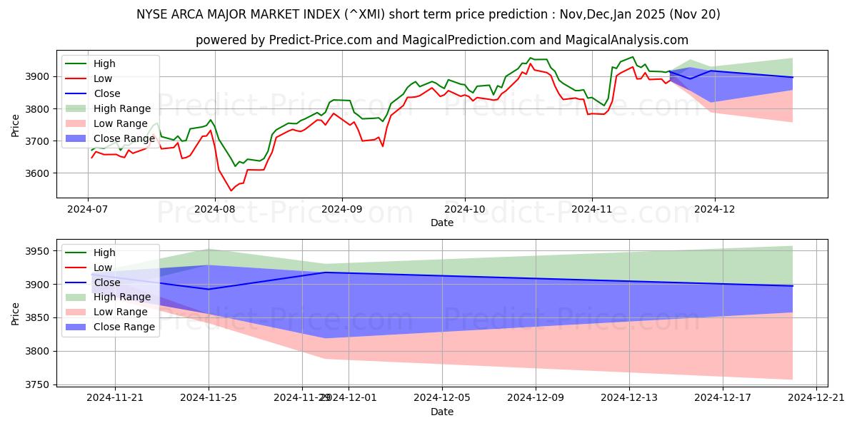 حداکثر و حداقل پیش‌بینی قیمت کوتاه مدت NYSE Arca Major Market Index برای Dec,Jan,Feb 2025