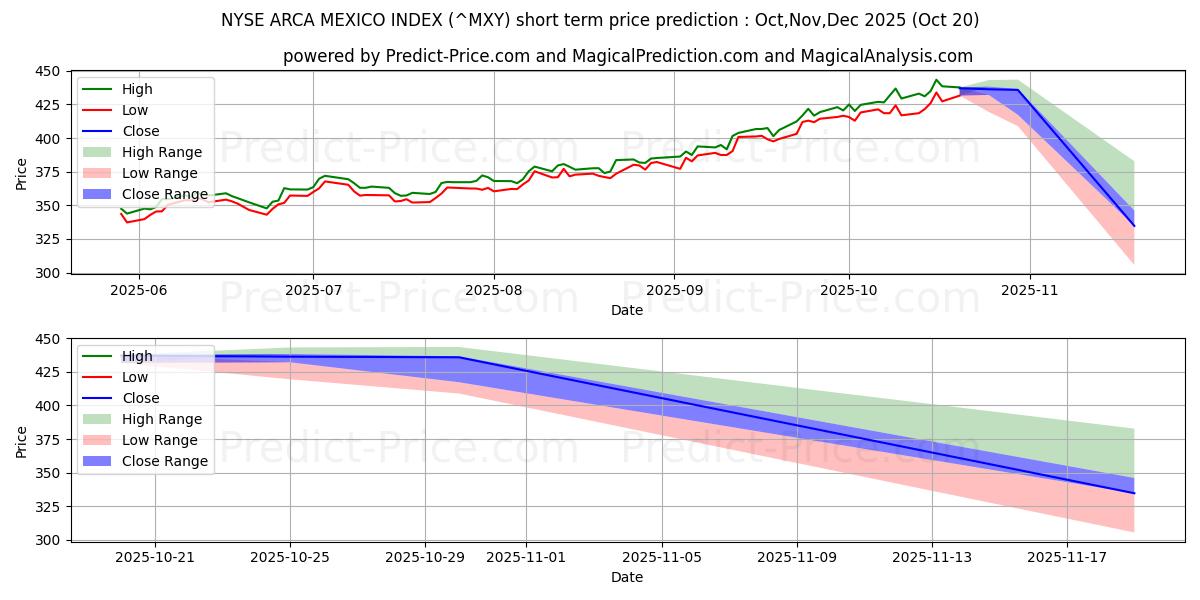 حداکثر و حداقل پیش‌بینی قیمت کوتاه مدت شاخص NYSE Arca Mexico برای Nov,Dec,Jan 2026