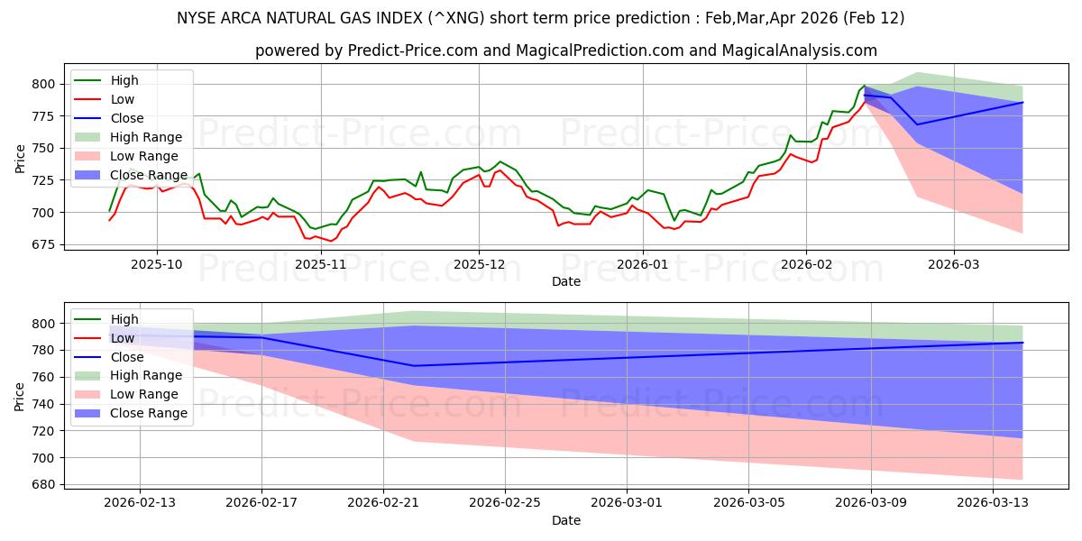Previsione del prezzo massimo e minimo a breve termine per Indice del gas naturale Arca del NYSE