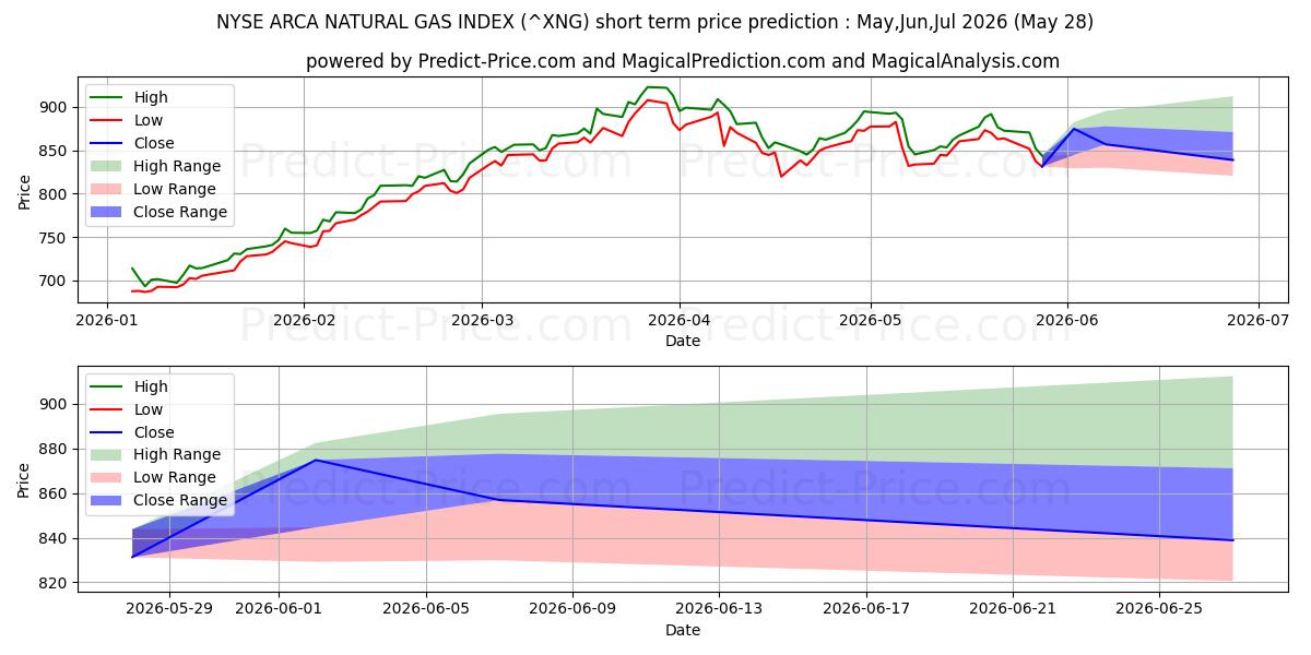 Previsão de preço de curto prazo Índice de Gás Natural NYSE Arca máxima e mínima para Jun,Jul,Aug 2026