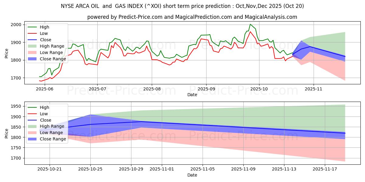 Maximale en minimale NYSE Arca Oil-index kortetermijn prijsvoorspelling voor Nov,Dec,Jan 2026