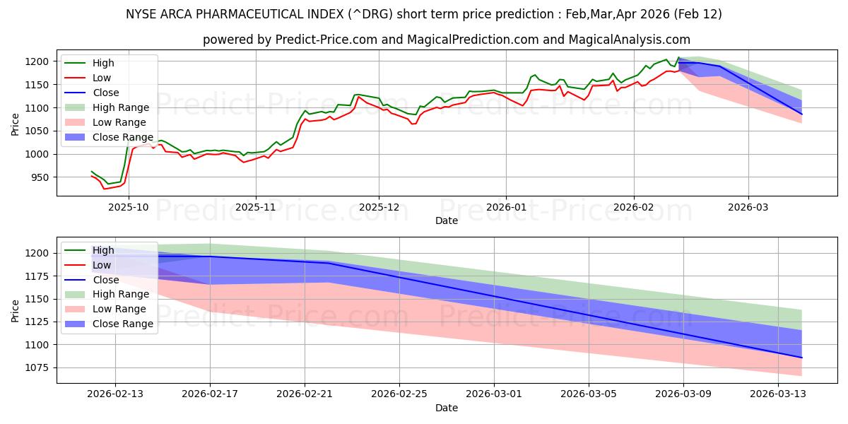 Maximale en minimale NYSE Arca Pharmaceutical Index korte termijn prijsvoorspelling voor Feb,Mar,Apr 2026