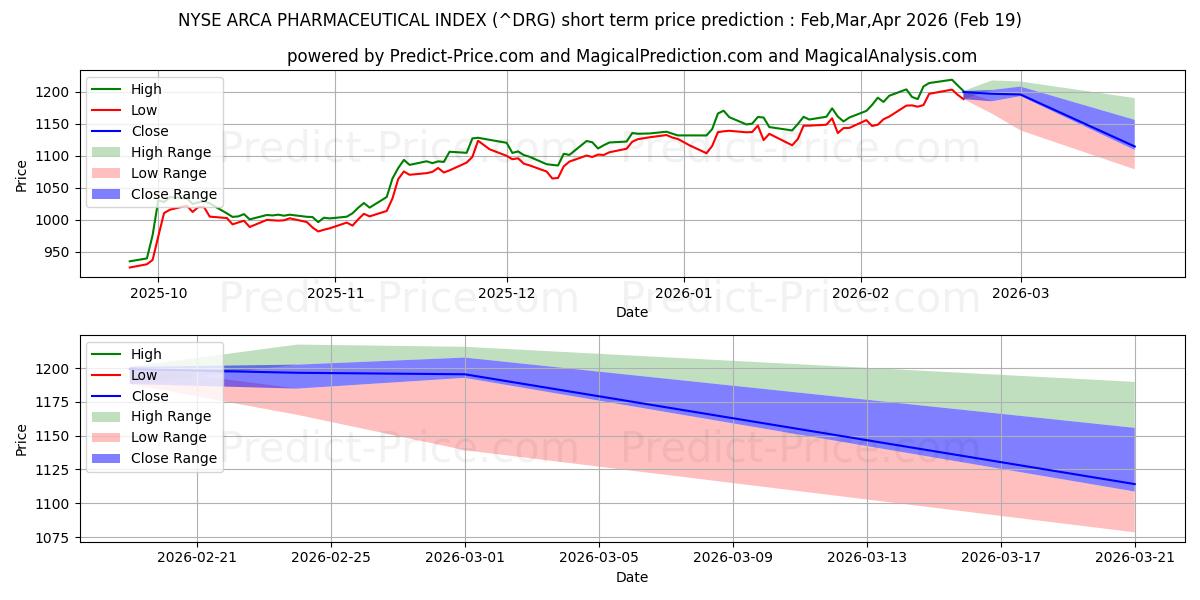एनवाईएसई अरका फार्मास्युटिकल इंडेक्स के लिए अधिकतम और न्यूनतम Mar,Apr,May 2026 तात्कालिक कीमत की भविष्यवाणी