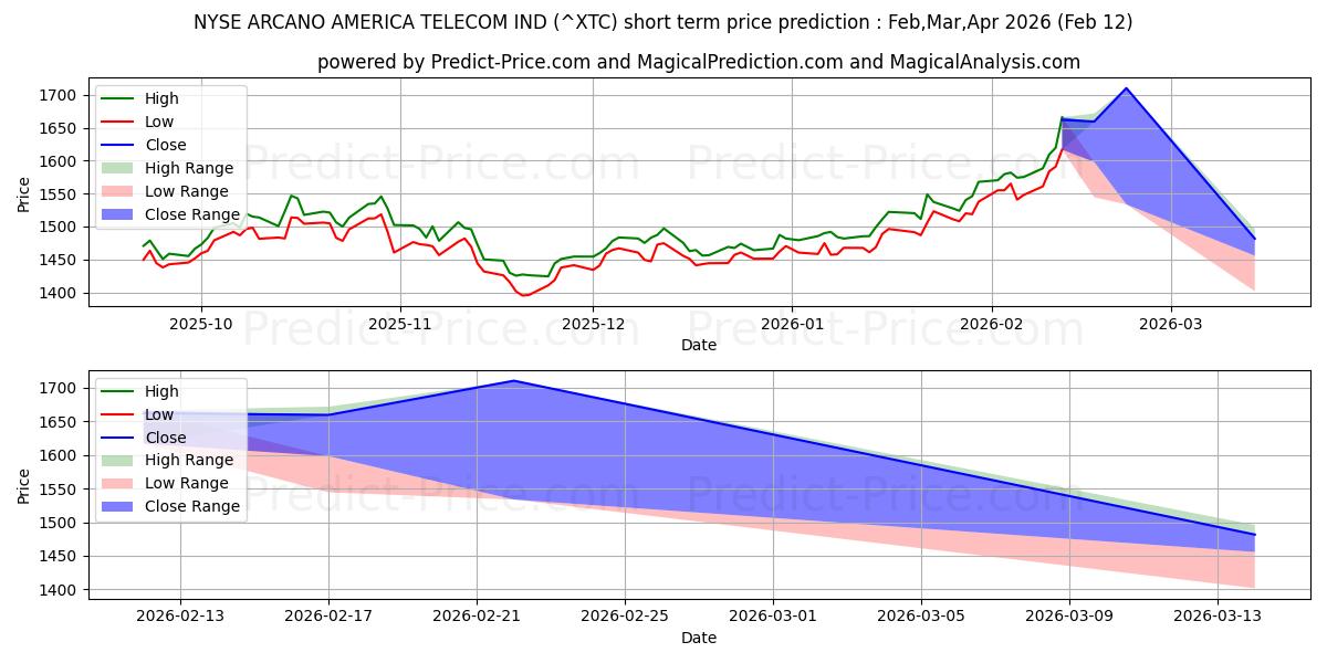 Maximale en minimale NYSE Arca North American Telecommunications Index korte termijn prijsvoorspelling voor Mar,Apr,May 2026