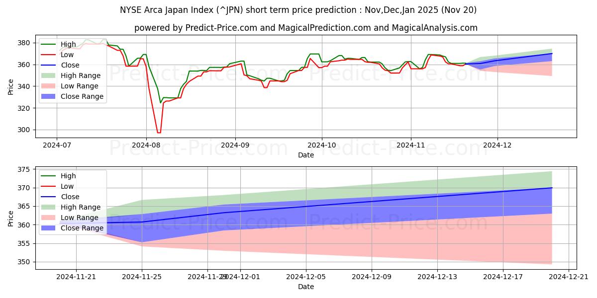 Maximum and minimum NYSE Arca Japan Index short-term price forecast for Dec,Jan,Feb 2025