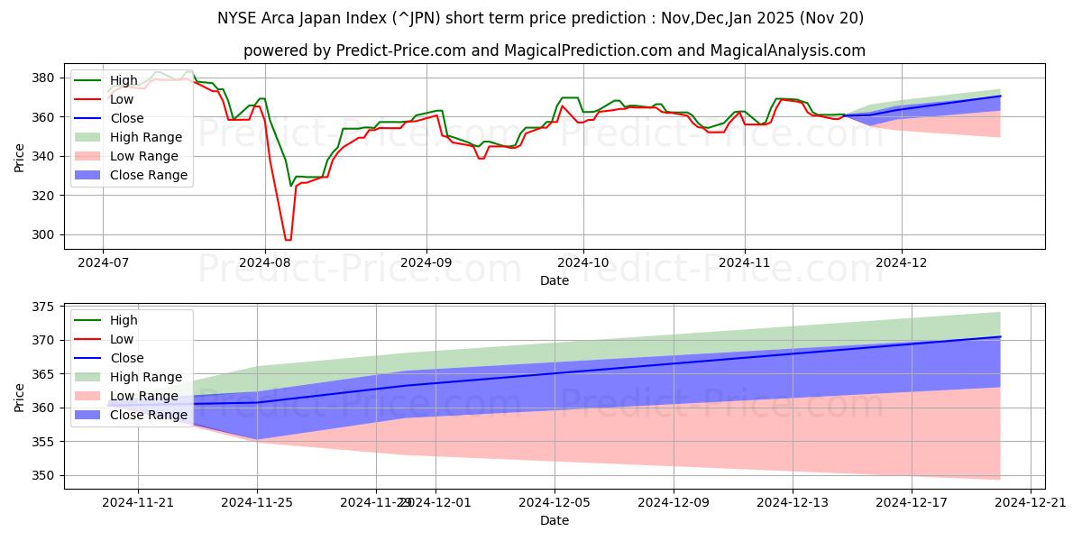 حداکثر و حداقل پیش‌بینی قیمت کوتاه مدت شاخص NYSE Arca Japan برای Dec,Jan,Feb 2025