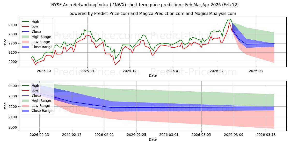 Maximala och minimala NYSE Arca Networking Index kortsiktiga prisprognos för Mar,Apr,May 2026