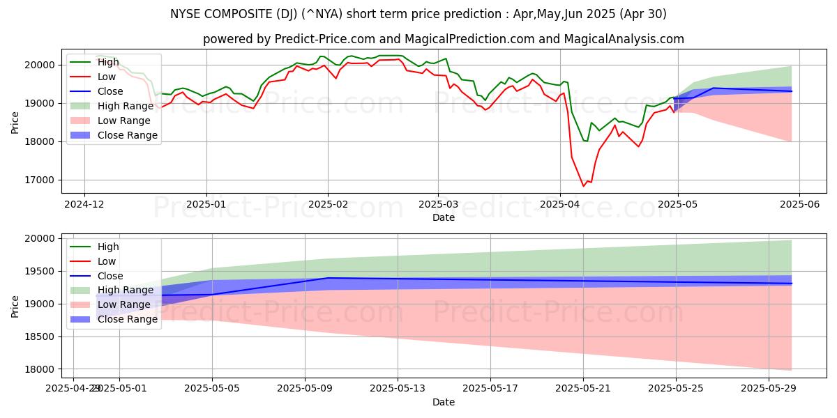 Maximum and minimum NYSE Composite Index short-term price forecast for May,Jun,Jul 2025