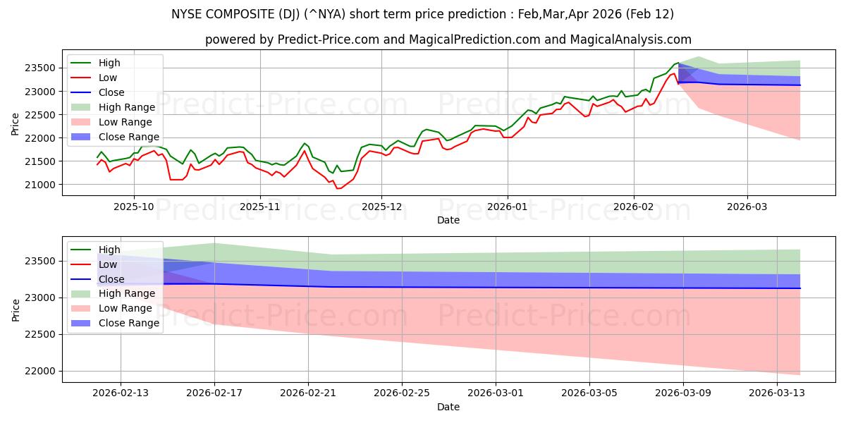 NYSE総合指数の短期価格予測の最大と最小値Mar,Apr,May 2026