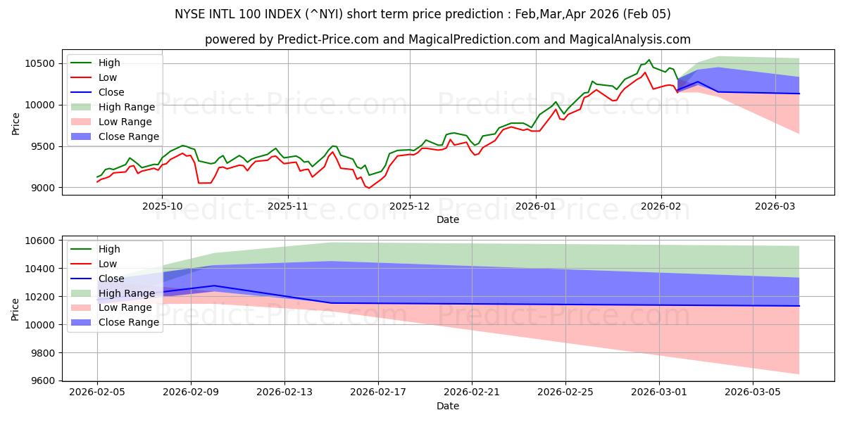 最大和最小的纽约证券交易所国际 100 指数短期价格预测为Feb,Mar,Apr 2026