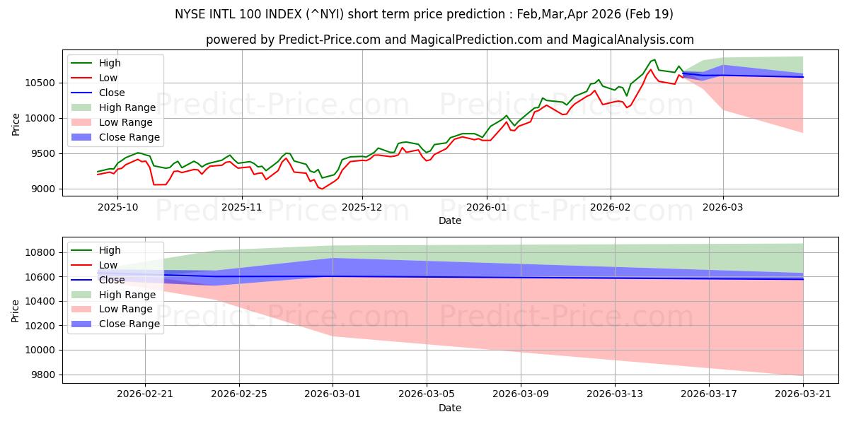 Maximala och minimala NYSE International 100 Index kortsiktiga prisprognos för Mar,Apr,May 2026