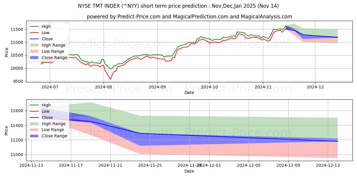 حداکثر و حداقل پیش‌بینی قیمت کوتاه مدت شاخص TMT NYSE برای Dec,Jan,Feb 2025