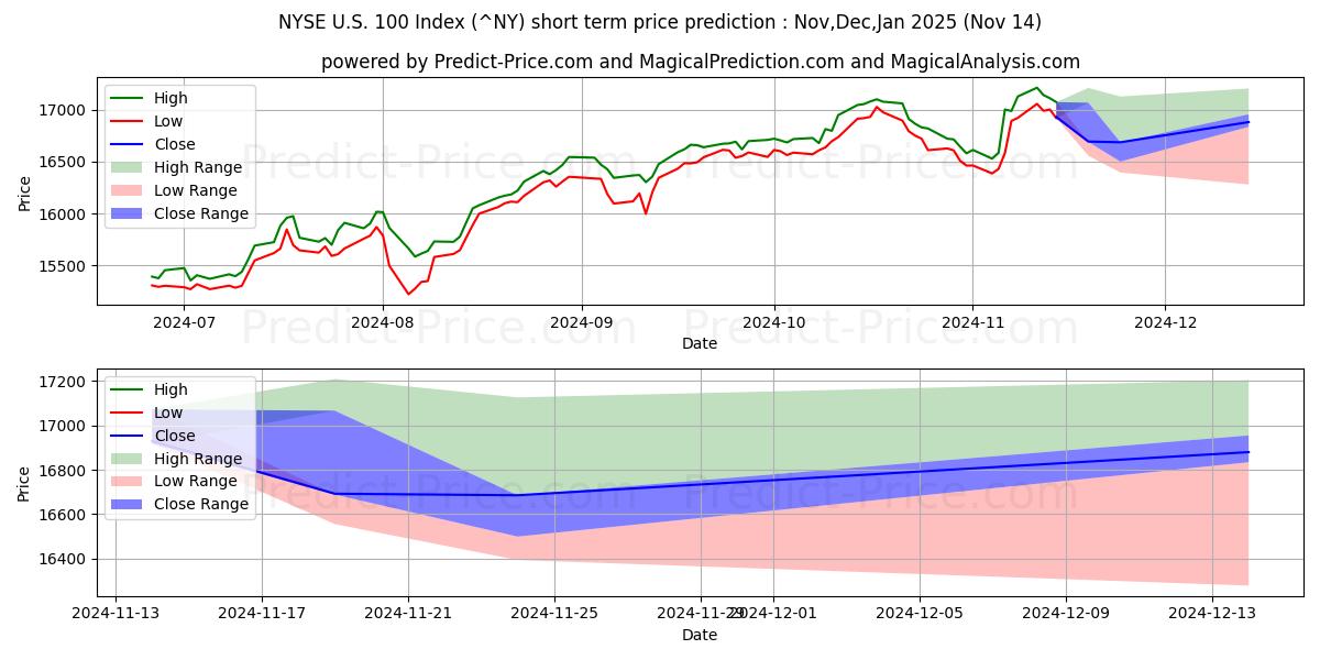 حداکثر و حداقل پیش‌بینی قیمت کوتاه مدت NYSE US 100 Index برای Dec,Jan,Feb 2025