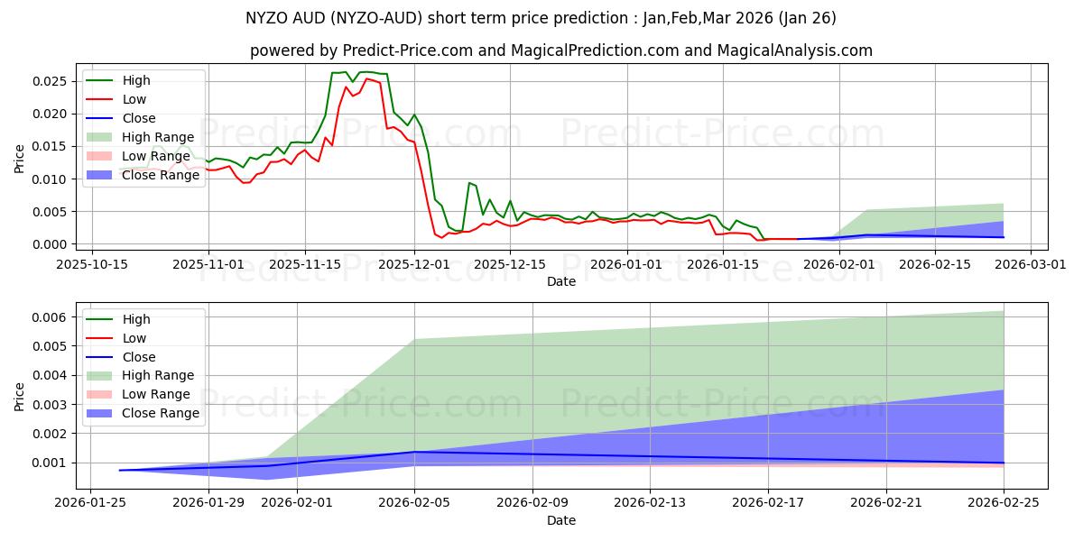 Maksimale og minimale prisforudsigelser på kort sigt for Nyzo AUD