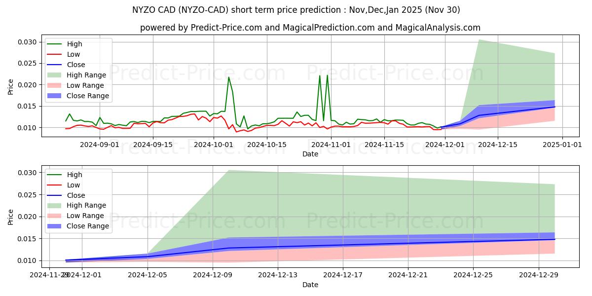 حداکثر و حداقل پیش‌بینی قیمت کوتاه مدت Nyzo CAD برای Dec,Jan,Feb 2025