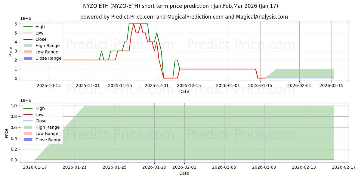 حداکثر و حداقل پیش‌بینی قیمت کوتاه مدت Nyzo ETH برای Feb,Mar,Apr 2026