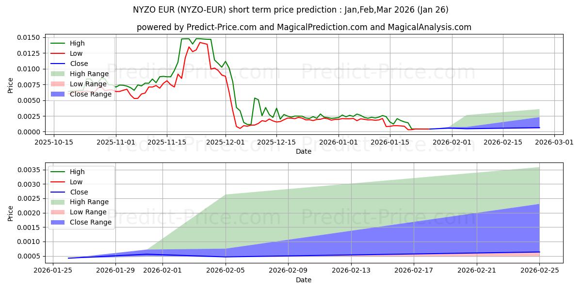 Maksimale og minimale prisforudsigelser på kort sigt for Nyzo EUR