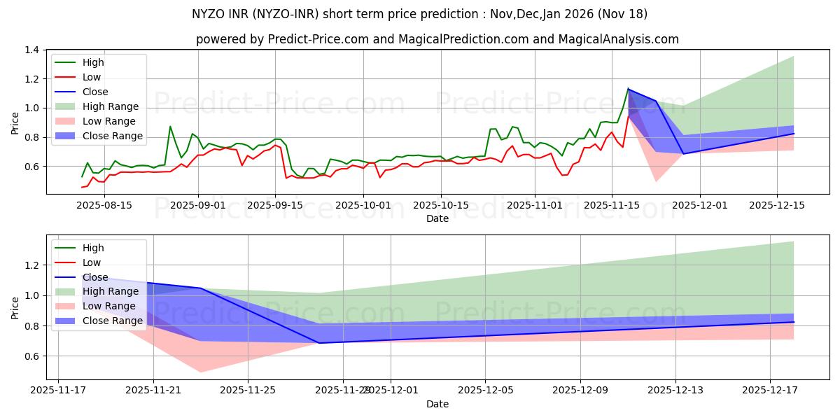 حداکثر و حداقل پیش‌بینی قیمت کوتاه مدت Nyzo INR برای Dec,Jan,Feb 2026