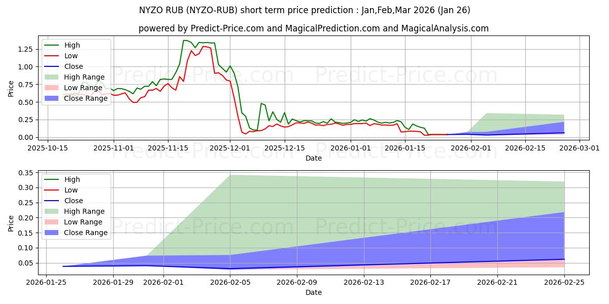 Maximale en minimale Nyzo RUB kortetermijn prijsvoorspelling voor Feb,Mar,Apr 2026