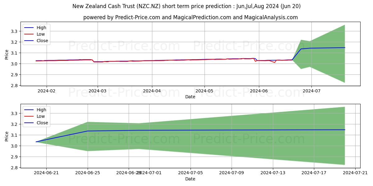 Maximum and minimum Smartshares NZ Cash ETF Units short-term price forecast for Jul,Aug,Sep 2024