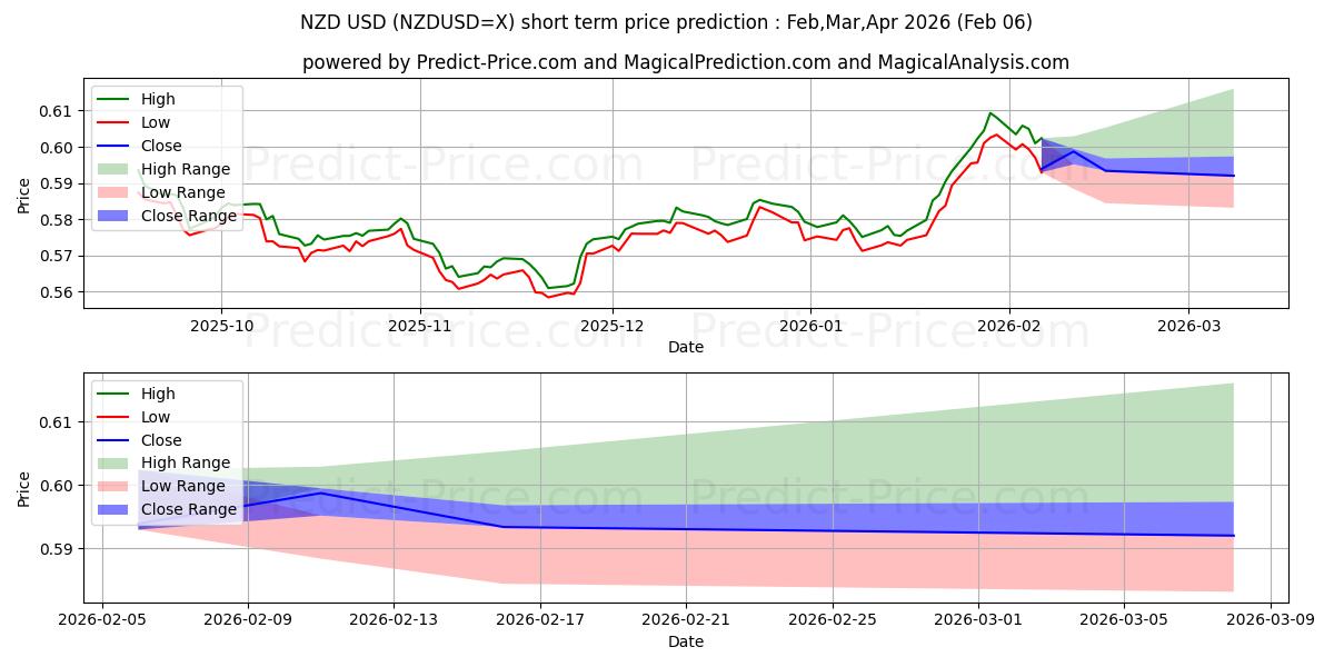 Maximale en minimale Neuseeland-Dollar korte termijn prijsvoorspelling voor Feb,Mar,Apr 2026