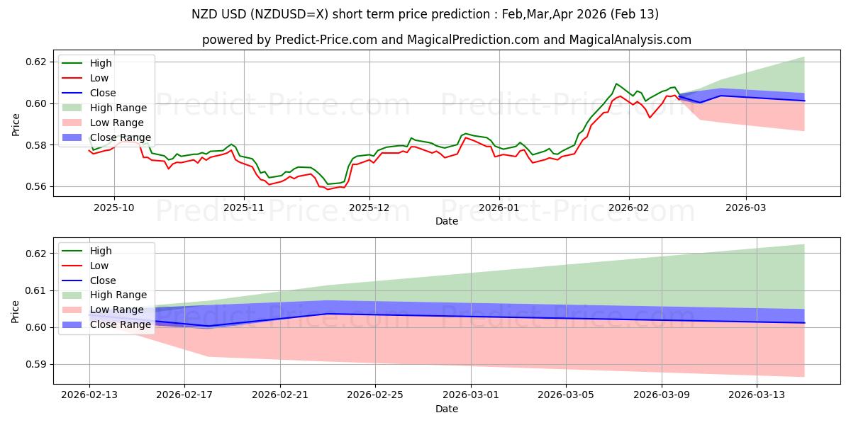 Maksimale og minimale kortsiktige prisforutsigelser for New Zealand Dollar