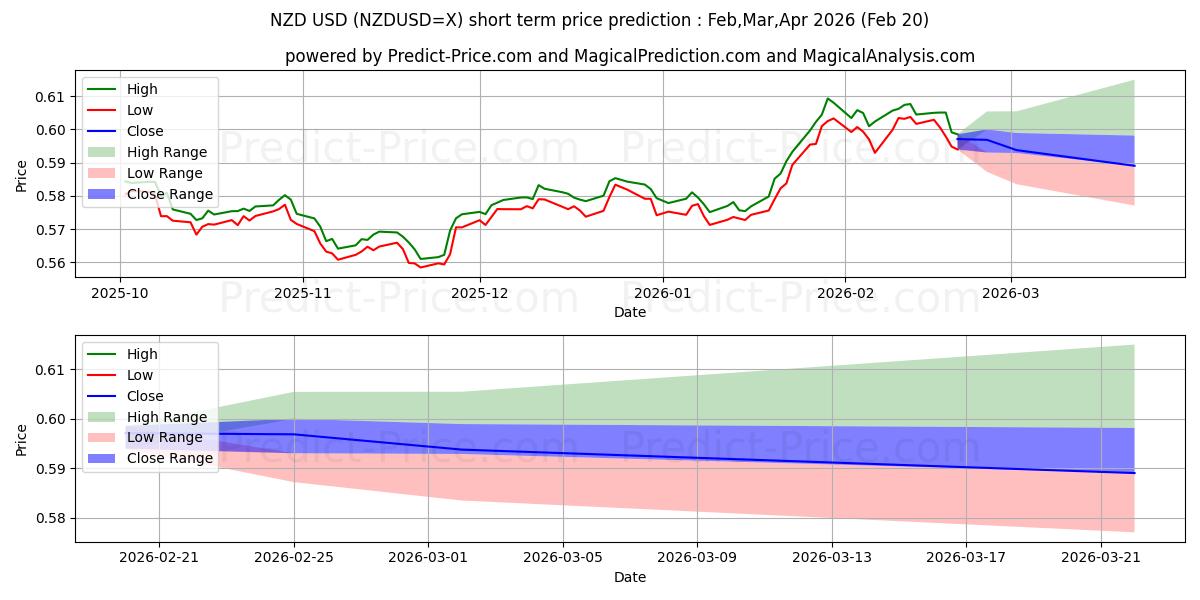 Previsão de preço de curto prazo Dólar da Nova Zelândia máxima e mínima para Mar,Apr,May 2026