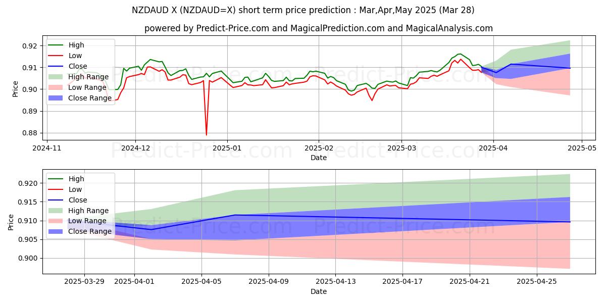 Previsão de preço de curto prazo Dólar da Nova Zelândia/Dólar Australiano máxima e mínima para Apr,May,Jun 2025