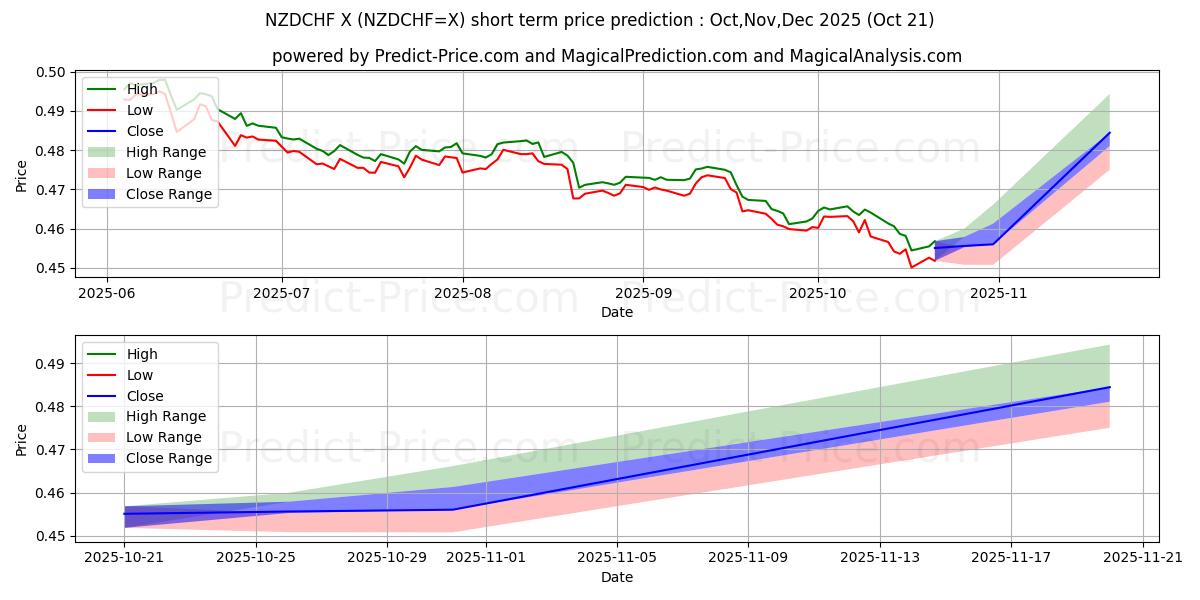 Maksimale og minimale prisforudsigelser på kort sigt for New Zealandske dollar/schweizerfranc