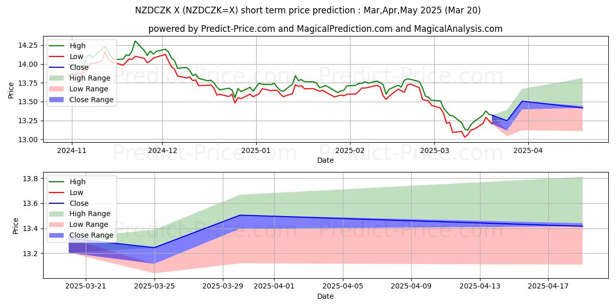 Maximale en minimale Neuseeländischer Dollar/Tschechische Krone korte termijn prijsvoorspelling voor Apr,May,Jun 2025