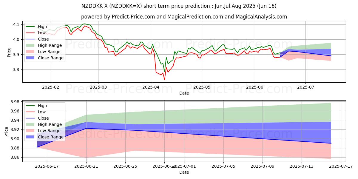 حداکثر و حداقل پیش‌بینی قیمت کوتاه مدت دلار نیوزلند/کرون دانمارک برای Jul,Aug,Sep 2025