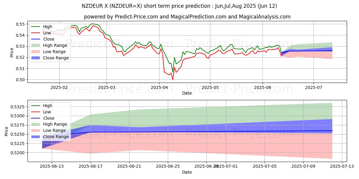 حداکثر و حداقل پیش‌بینی قیمت کوتاه مدت دلار نیوزیلند/یورو برای Jul,Aug,Sep 2025