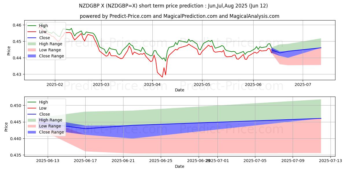 حداکثر و حداقل پیش‌بینی قیمت کوتاه مدت دلار نیوزلند/پوند انگلیس برای Jul,Aug,Sep 2025