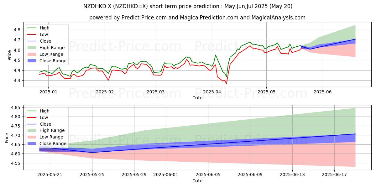 Maximum and minimum NZD/HKD short-term price forecast for May,Jun,Jul 2025