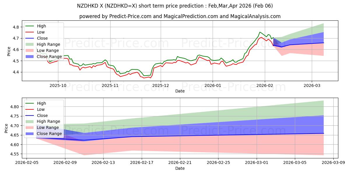 Pronóstico de precio a corto plazo máximo y mínimo de Dólar neozelandés/Dólar de Hong Kong para Feb,Mar,Apr 2026