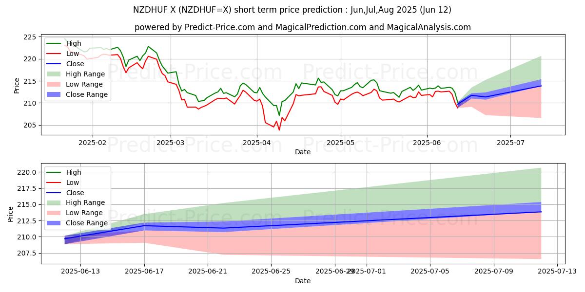 Maksimi- ja minimihinnan ennuste lyhyellä aikavälillä Uuden-Seelannin dollari / Unkarin forintti:lle