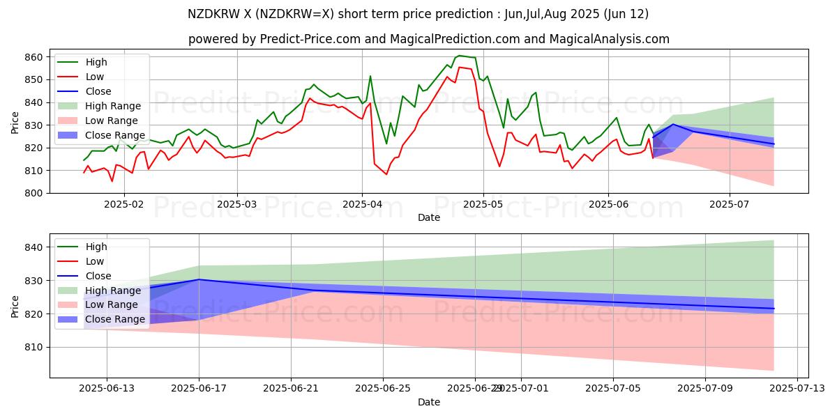 حداکثر و حداقل پیش‌بینی قیمت کوتاه مدت دلار نیوزلند/وون کره جنوبی برای Jul,Aug,Sep 2025