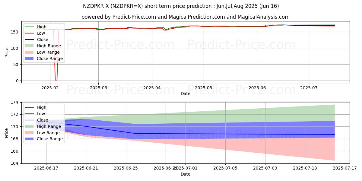 حداکثر و حداقل پیش‌بینی قیمت کوتاه مدت دلار نیوزلند/روپیه پاکستان برای Jul,Aug,Sep 2025