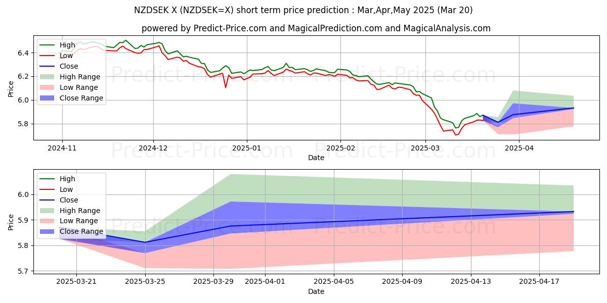 न्यूज़ीलैंड डॉलर/स्वीडिश क्रोना के लिए अधिकतम और न्यूनतम Apr,May,Jun 2025 तात्कालिक कीमत की भविष्यवाणी