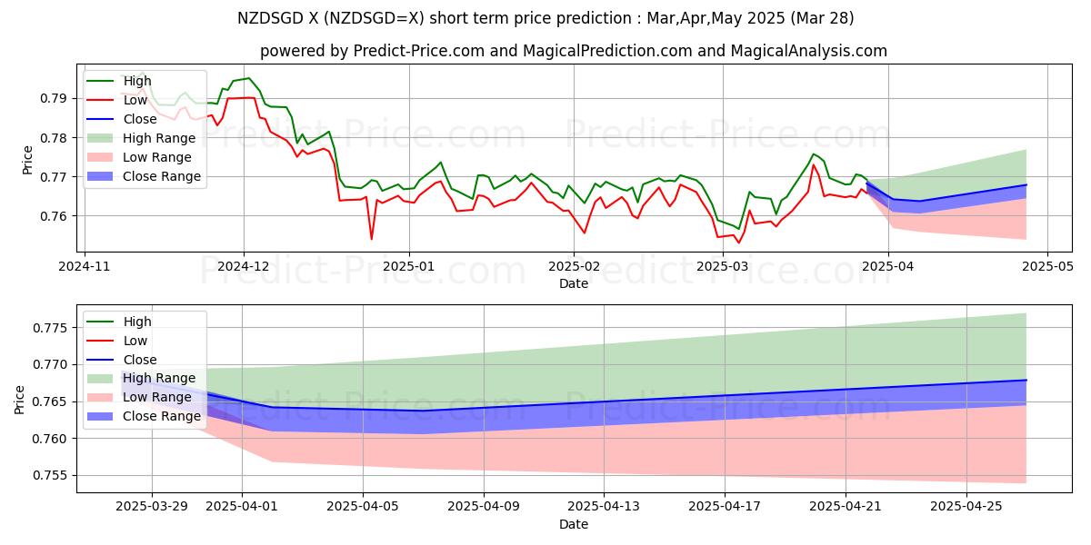 Maximale en minimale Neuseeland-Dollar/Singapur-Dollar korte termijn prijsvoorspelling voor Apr,May,Jun 2025
