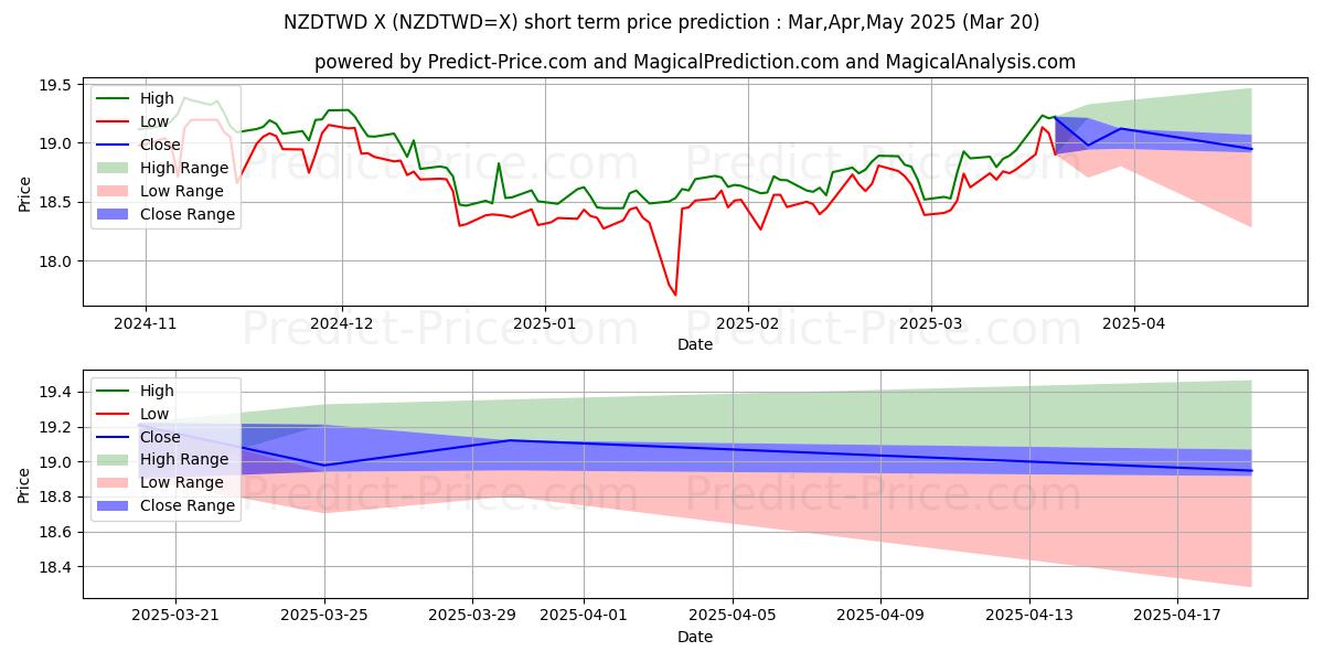 Pronóstico de precio a corto plazo máximo y mínimo de Dólar neozelandés/Nuevo dólar taiwanés para Apr,May,Jun 2025