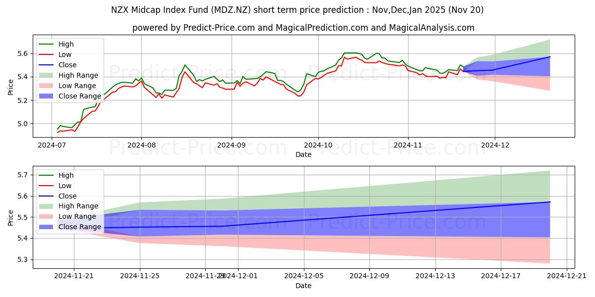最大和最小的Smartshares NZ Mid Cap ETF Unit短期价格预测为Dec,Jan,Feb 2025