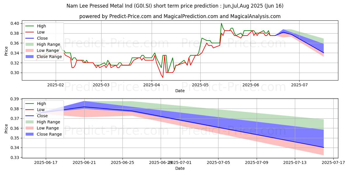 حداکثر و حداقل پیش‌بینی قیمت کوتاه مدت Nam Lee Metal برای Jul,Aug,Sep 2025